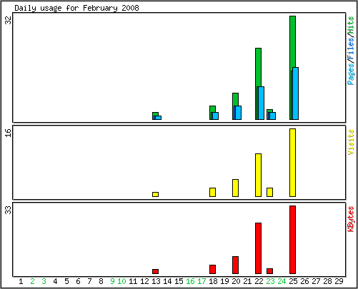 Daily usage