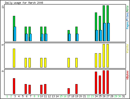 Daily usage