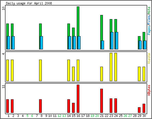 Daily usage