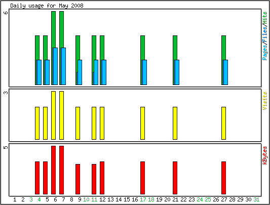 Daily usage