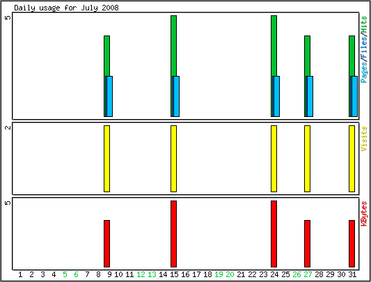 Daily usage