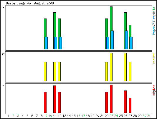 Daily usage