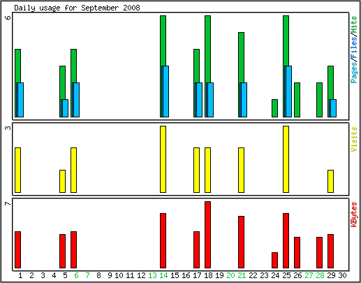 Daily usage