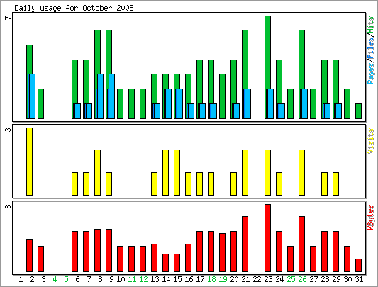 Daily usage