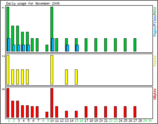 Daily usage