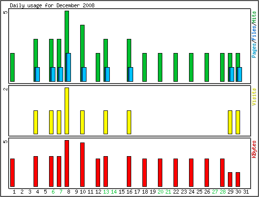 Daily usage