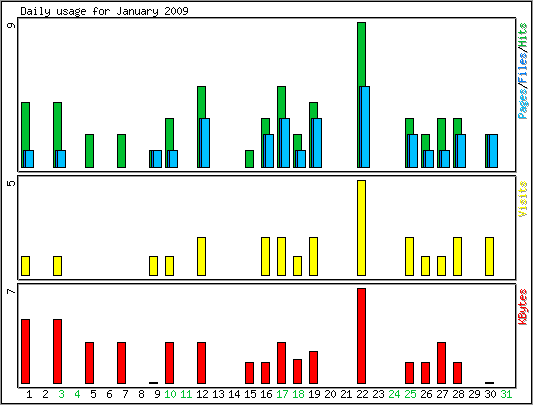 Daily usage