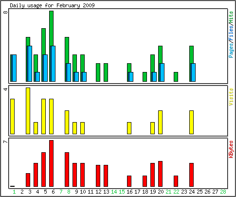 Daily usage