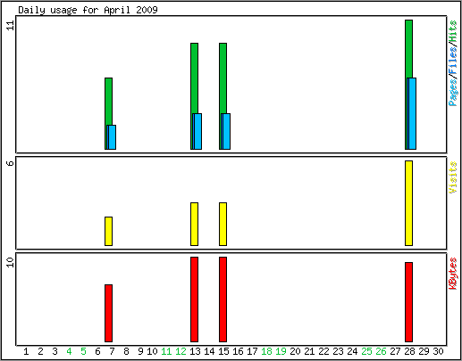 Daily usage