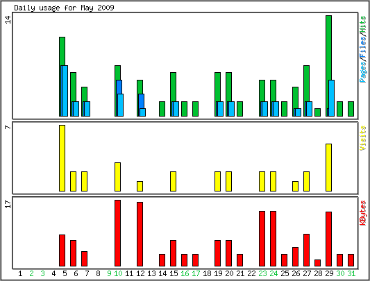 Daily usage