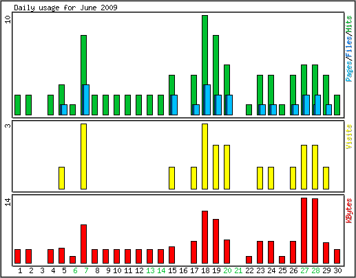 Daily usage