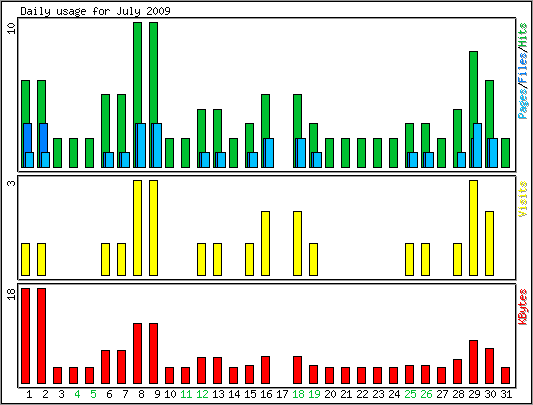 Daily usage