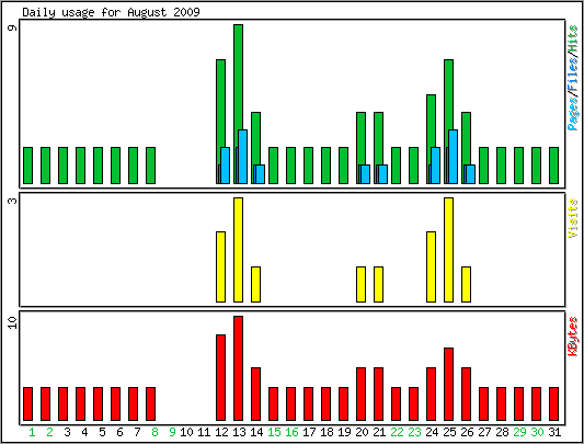 Daily usage