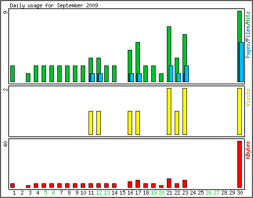 Daily usage