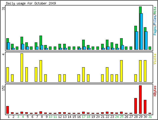 Daily usage