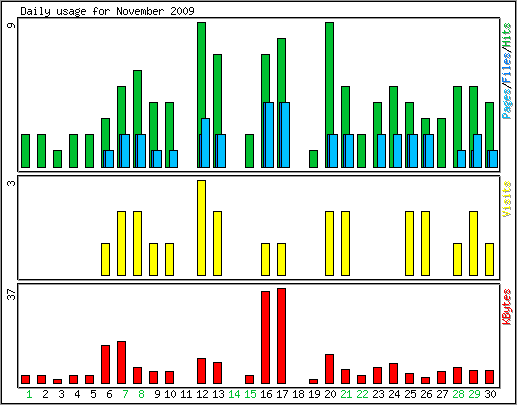 Daily usage