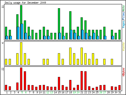 Daily usage