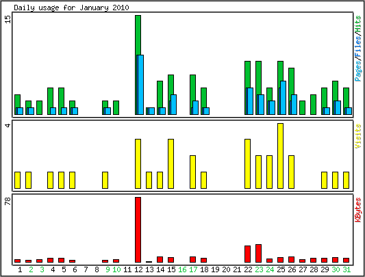 Daily usage