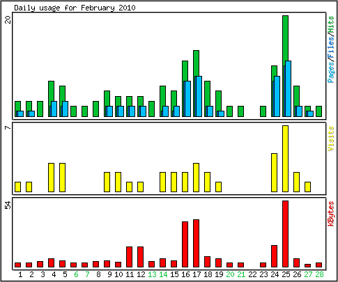 Daily usage