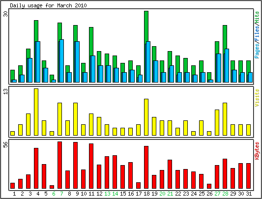 Daily usage