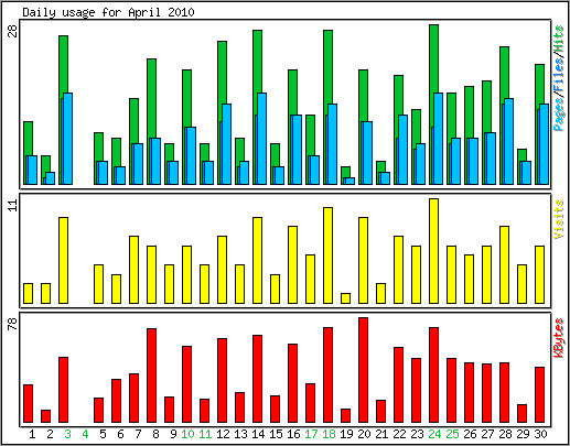 Daily usage