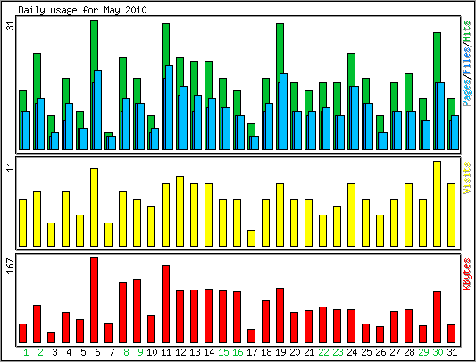 Daily usage