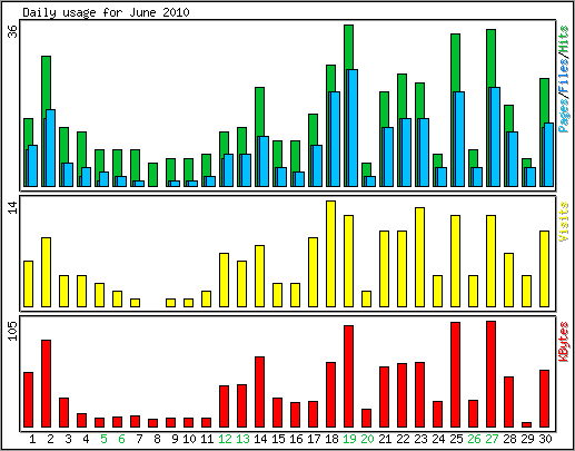 Daily usage