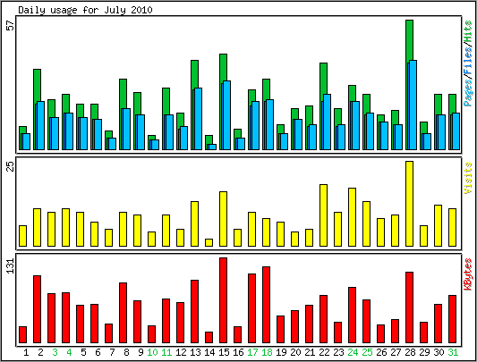 Daily usage