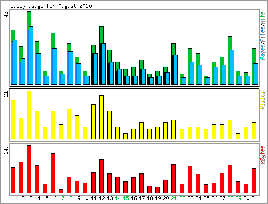 Daily usage