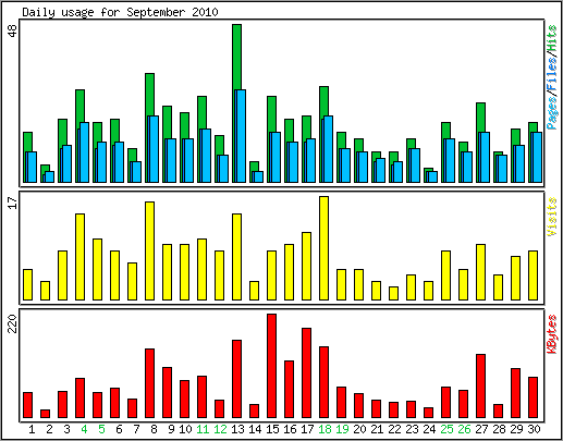 Daily usage