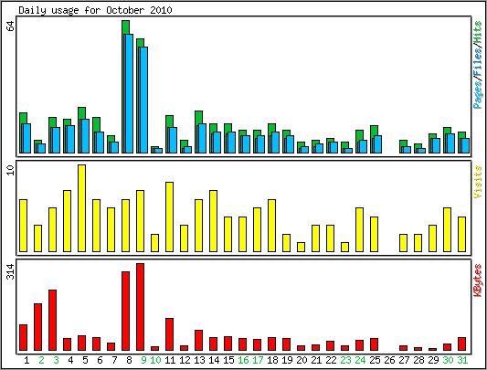 Daily usage