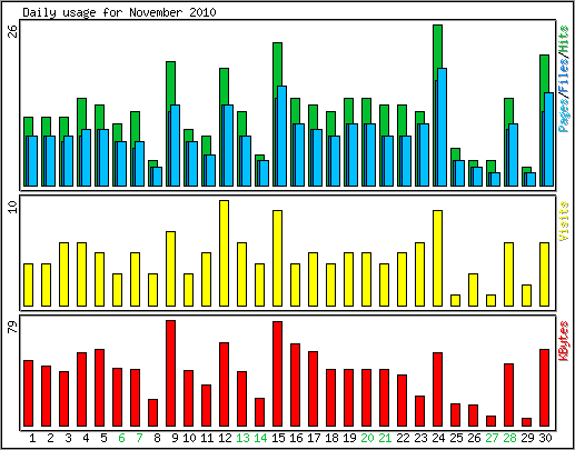 Daily usage