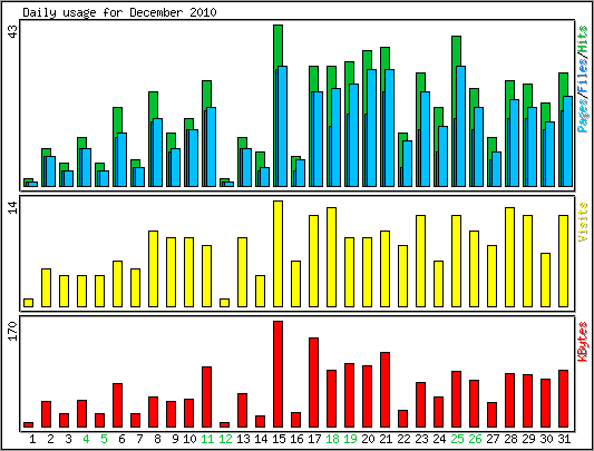 Daily usage