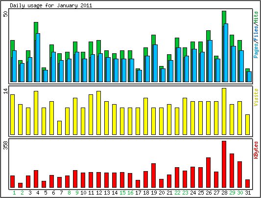 Daily usage