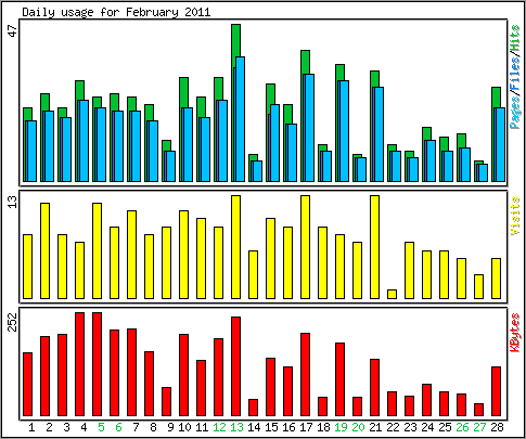 Daily usage