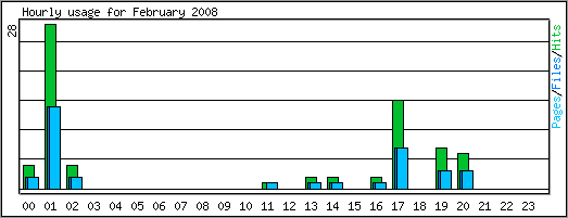 Hourly usage