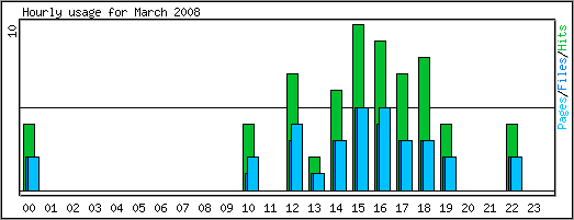 Hourly usage