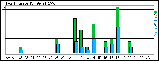 Hourly usage