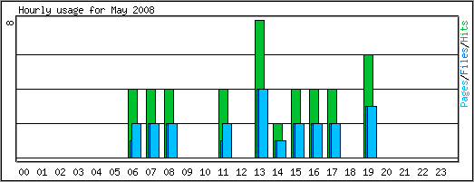 Hourly usage