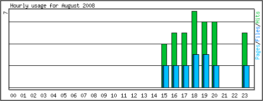 Hourly usage