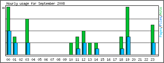 Hourly usage