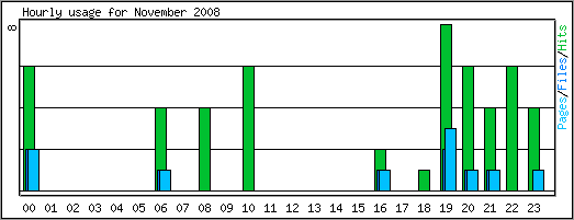 Hourly usage