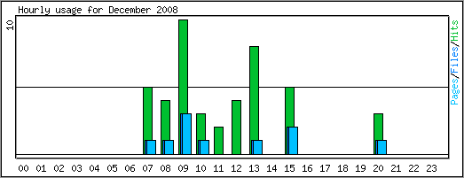 Hourly usage