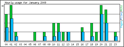 Hourly usage