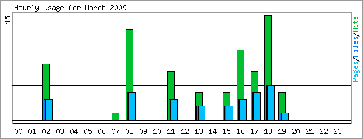 Hourly usage