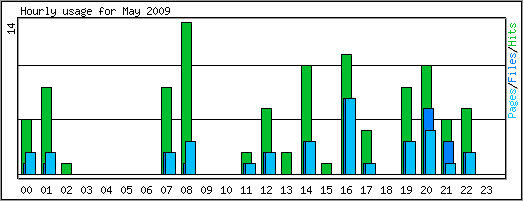 Hourly usage