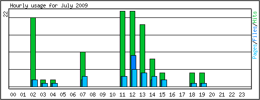 Hourly usage