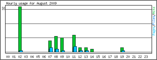 Hourly usage