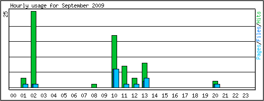 Hourly usage