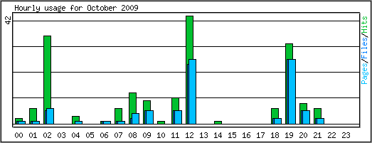 Hourly usage